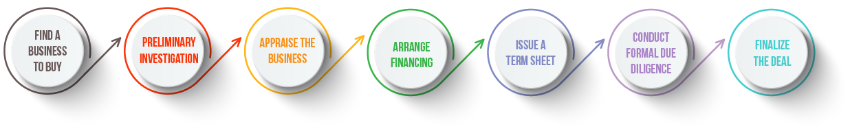 How to Buy a Business.